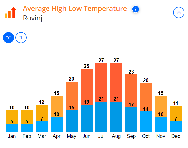 Average Temperatures in Rovinj